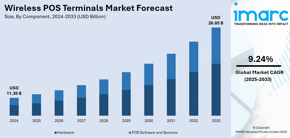 Wireless POS Terminals Market Size