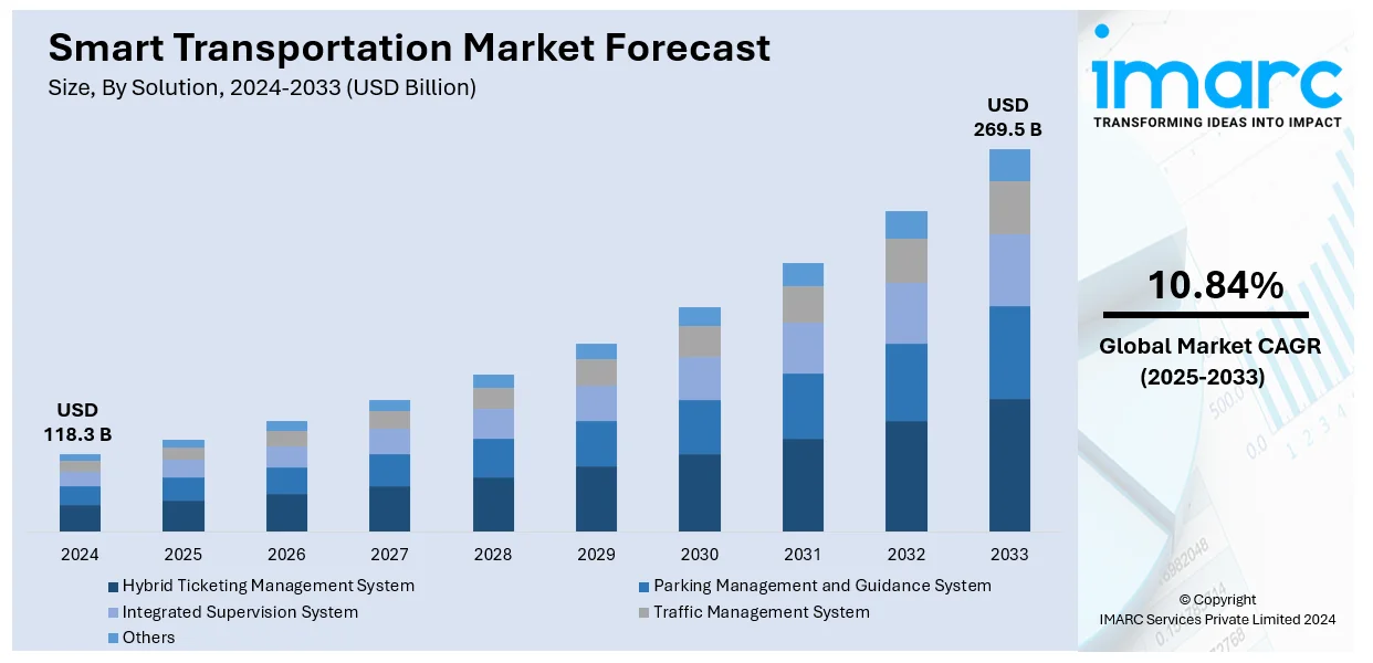 Smart Transportation Market Size