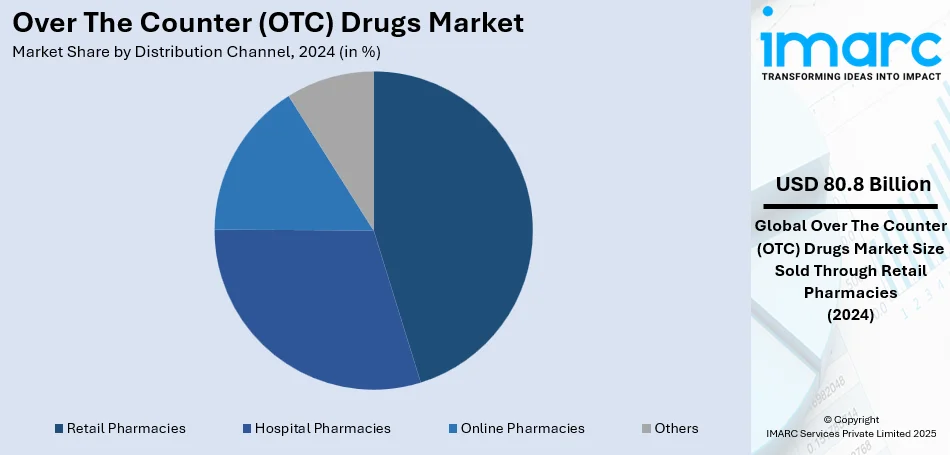 Over The Counter (OTC) Drugs Market By Distribution Channel