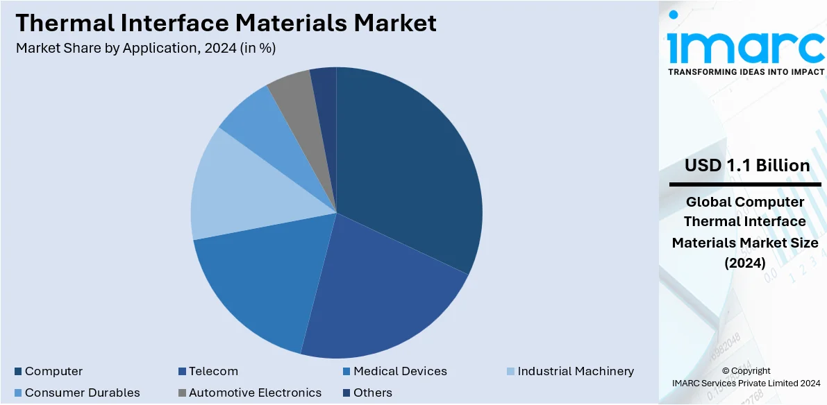 Thermal Interface Materials Market By Application