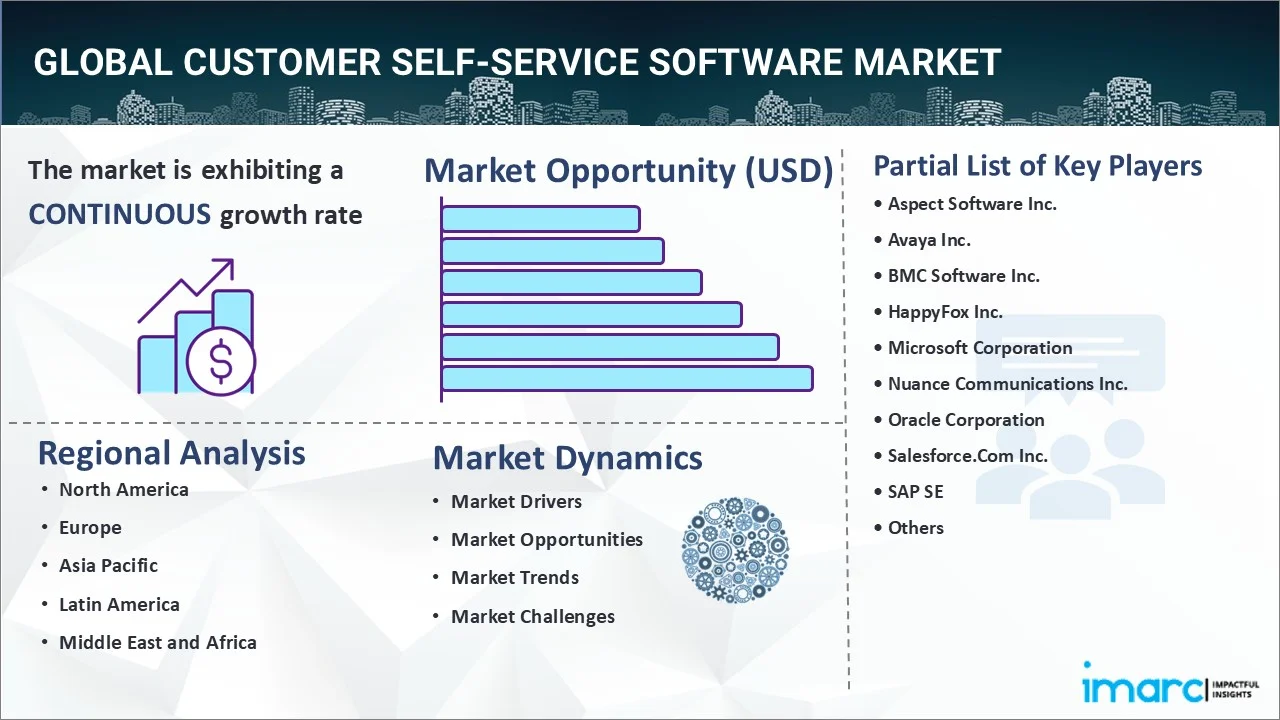 Customer Self-Service Software Market