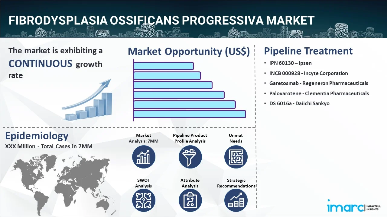 Fibrodysplasia Ossificans Progressiva Market