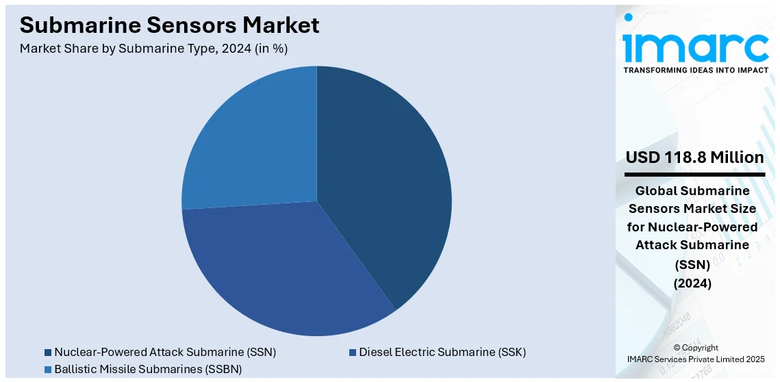 Submarine Sensors Market By Submarine Type