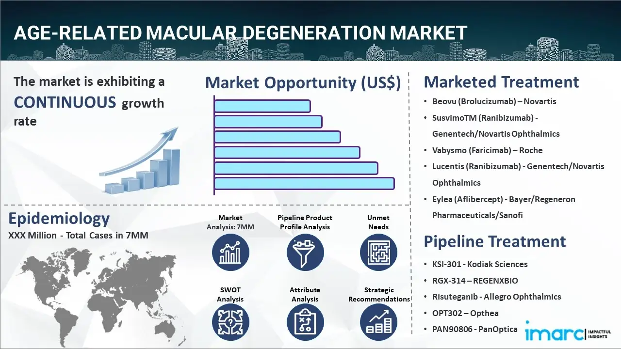 Age-Related Macular Degeneration Market