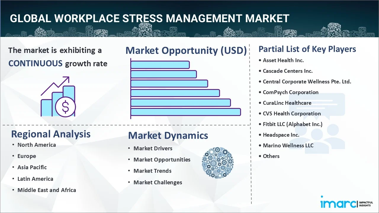 Workplace Stress Management Market