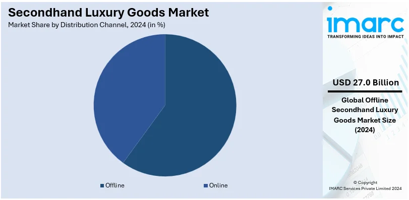 Secondhand Luxury Goods Market By Distribution Channel