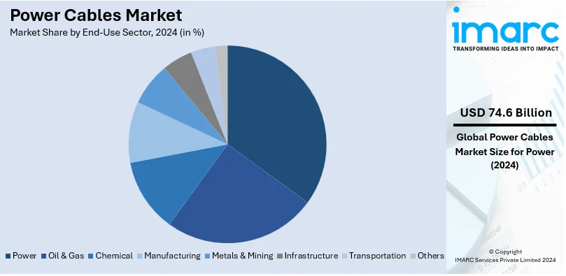 Power Cables Market By End-Use Sector