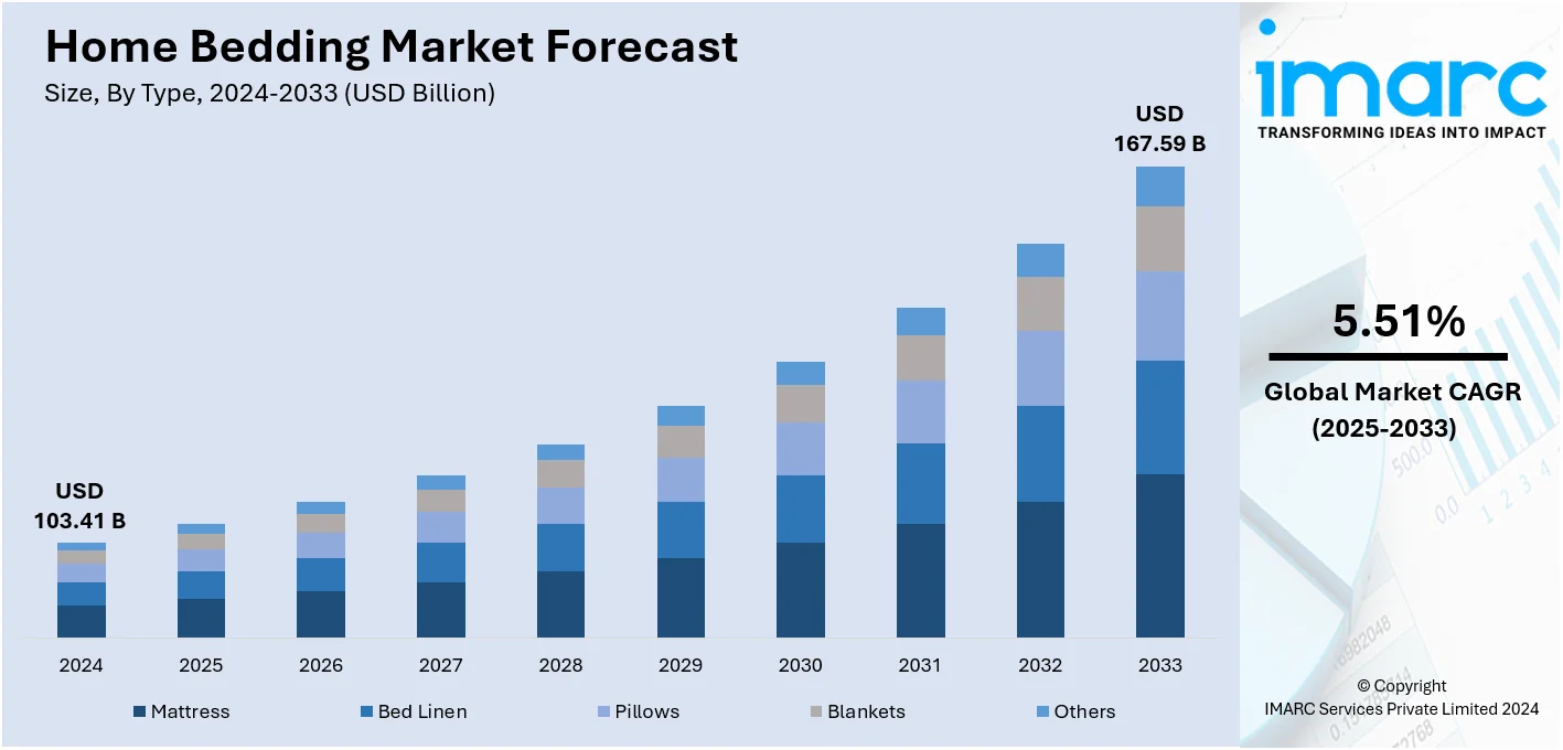 Home Bedding Market Size