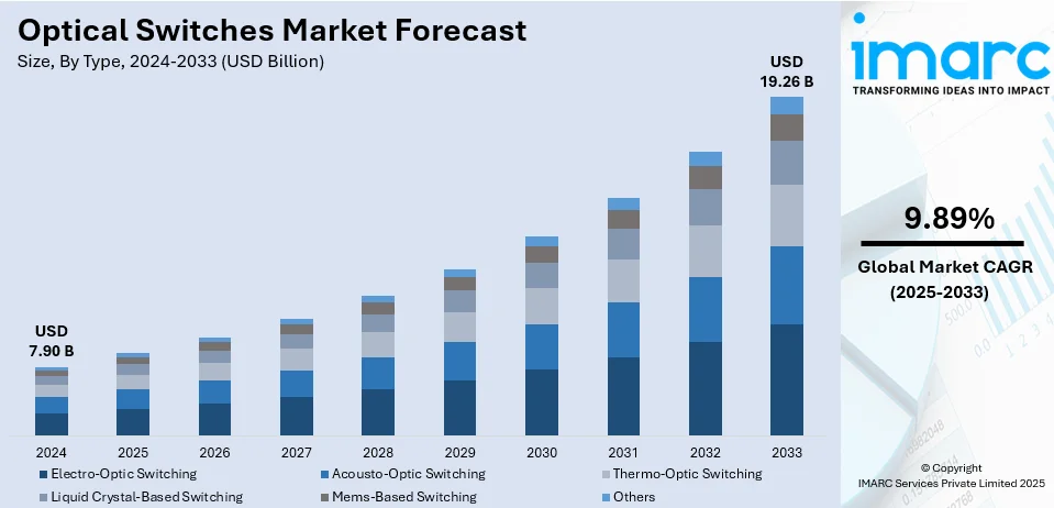 Optical Switches Market Size