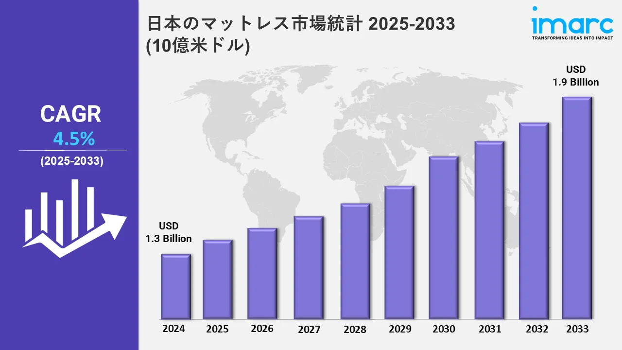 日本のマットレス市場統計 2025-2033 (10億米ドル)