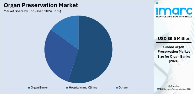 Organ Preservation Market By End-User