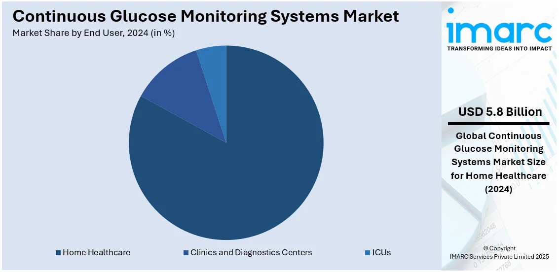 Continuous Glucose Monitoring Systems Market By End User