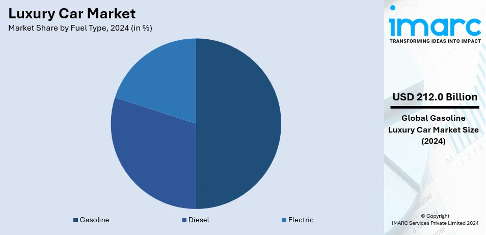 Luxury Car Market By Fuel Type