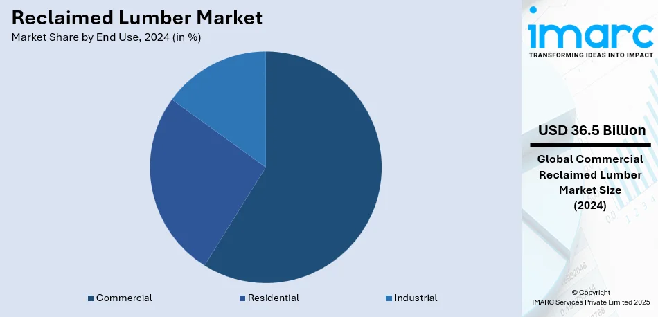 Reclaimed Lumber Market By End Use