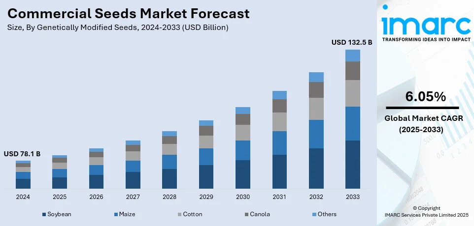 Commercial Seeds Market Size