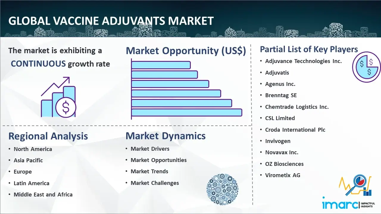 Vaccine Adjuvants Market Size Growth Analysis Report 2023 2028