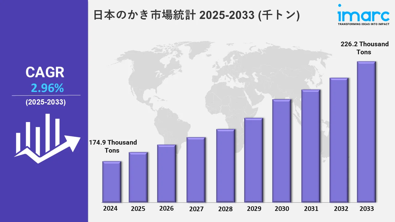 日本のかき市場統計 2025-2033 (千トン)