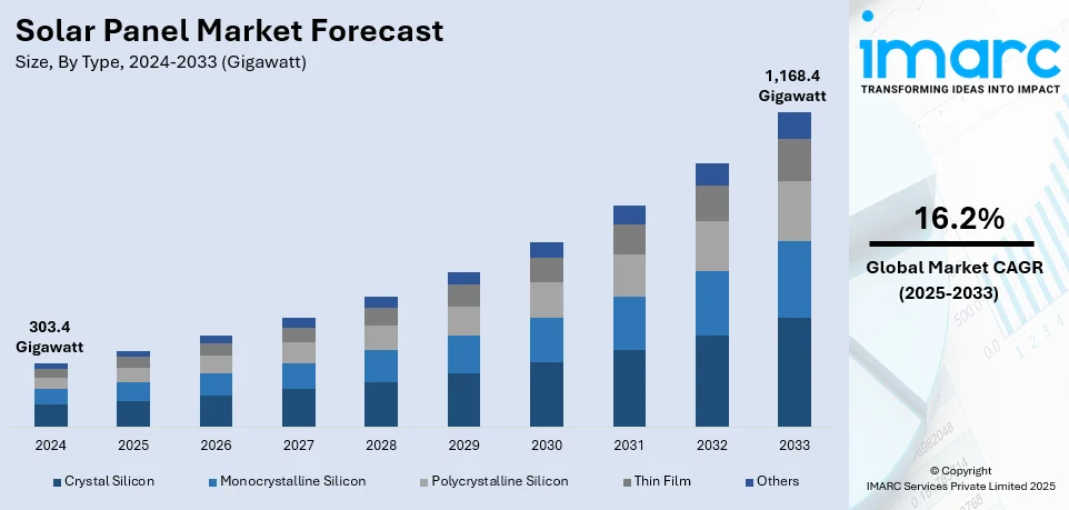 Solar Panel Market Size