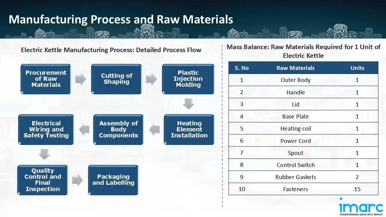 Manufacturing Process