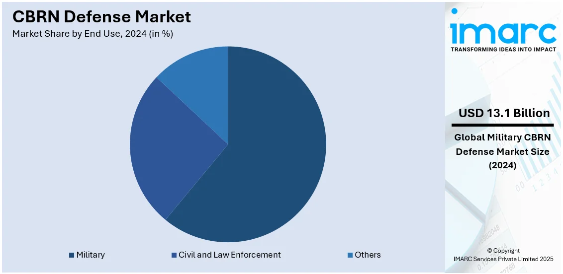 CBRN Defense Market By End Use