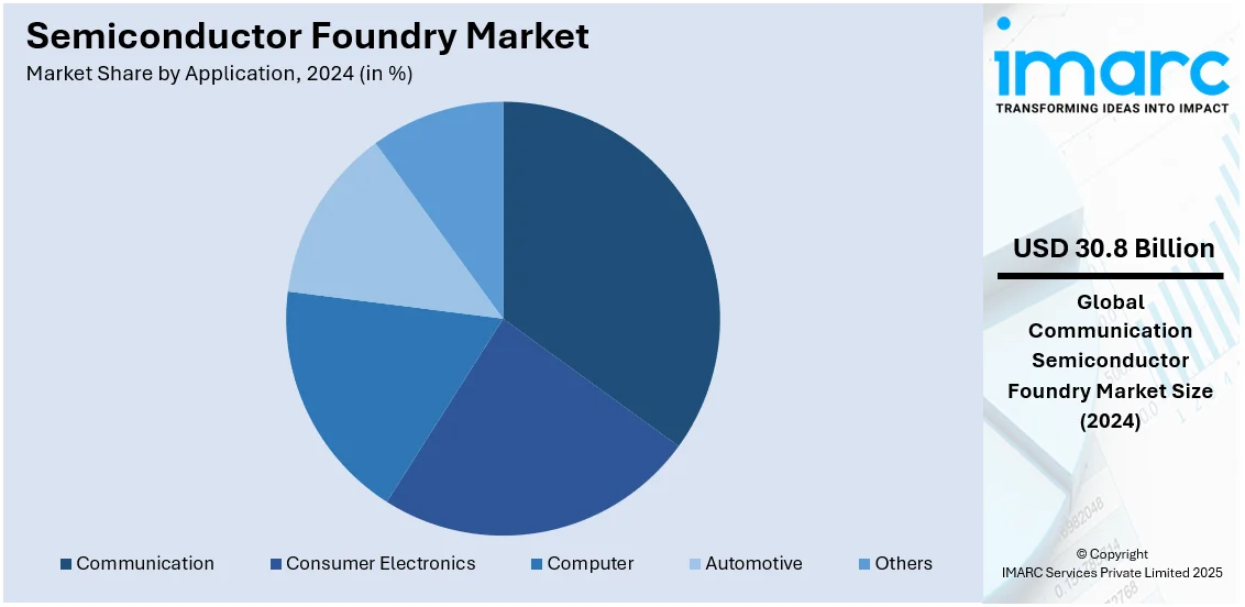 Semiconductor Foundry Market By Application