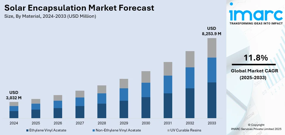 Solar Encapsulation Market Size