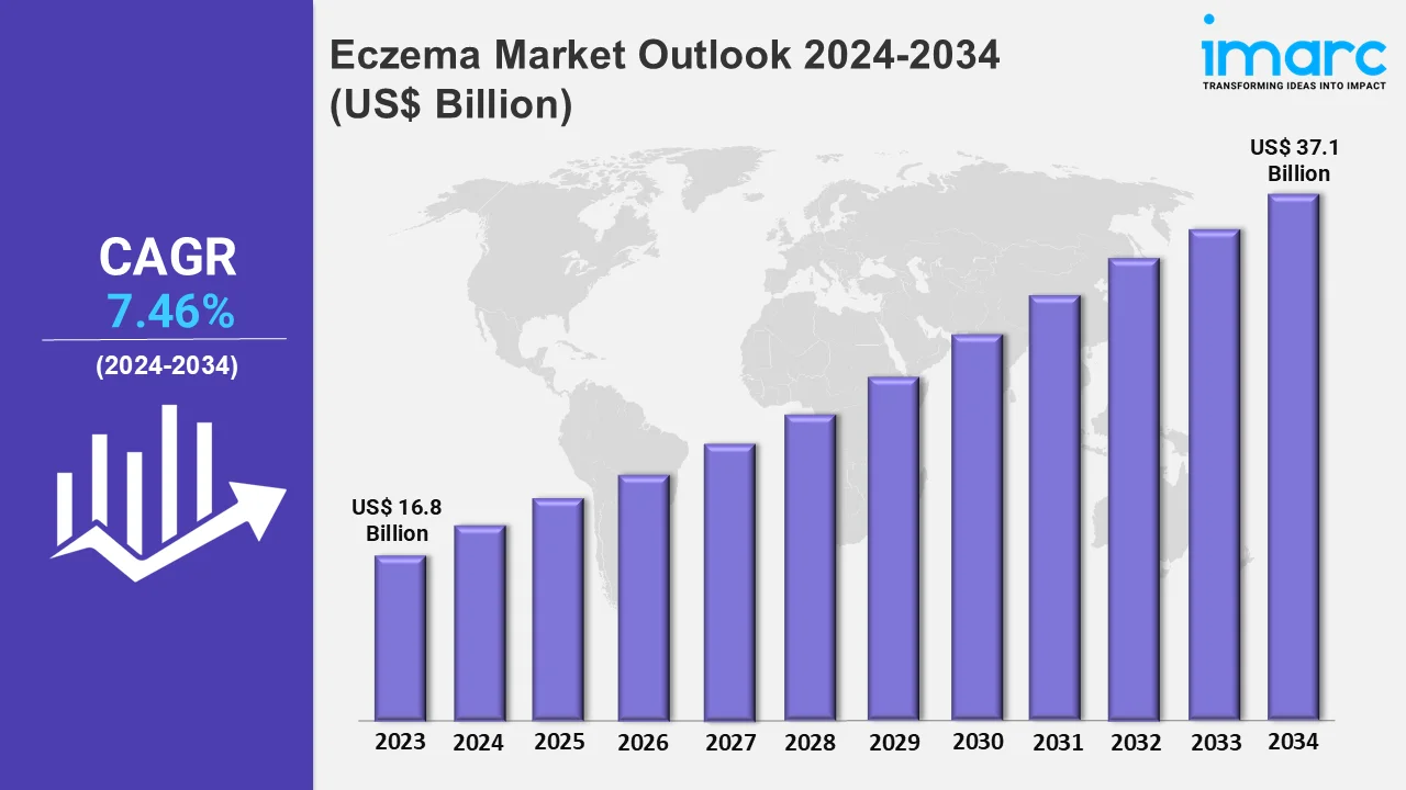 Eczema Market