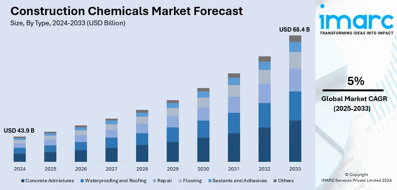 Construction Chemicals Market Size