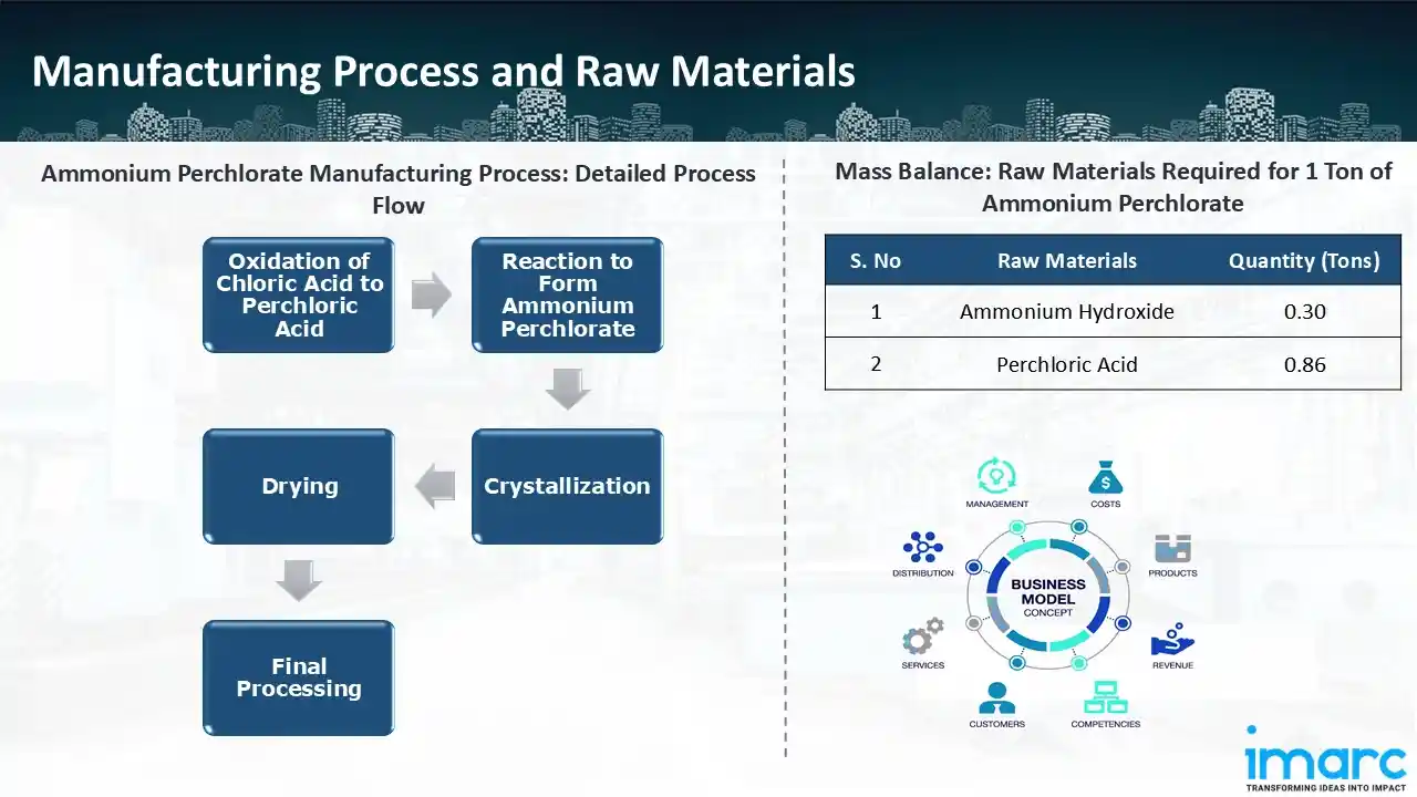 Manufacturing Process