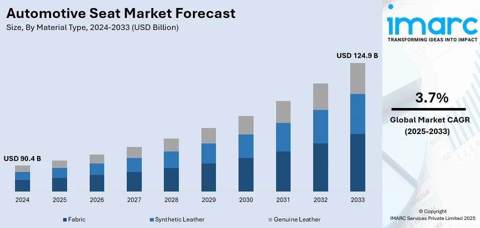 Automotive Seat Market Size