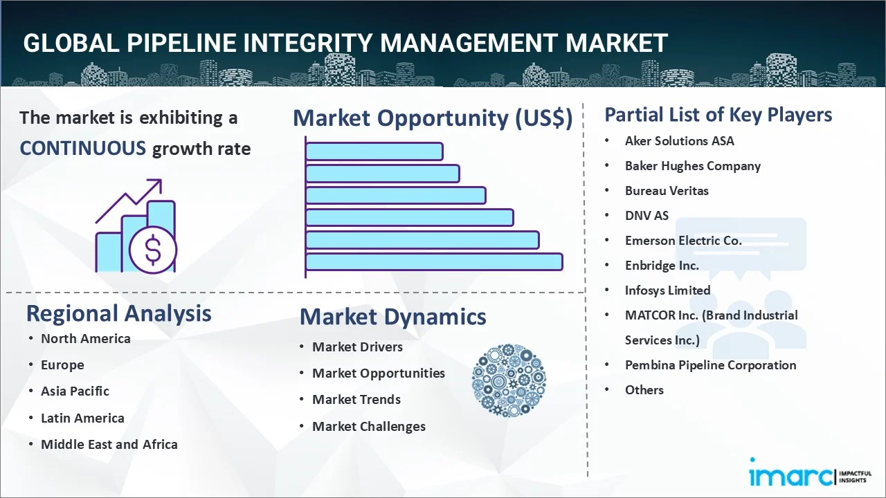 Pipeline Integrity Management Market