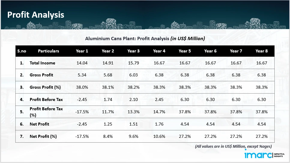 Profitability Analysis Year on Year Basis