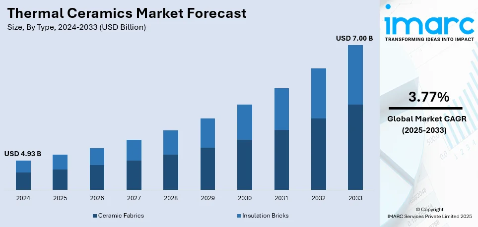 Thermal Ceramics Market Size