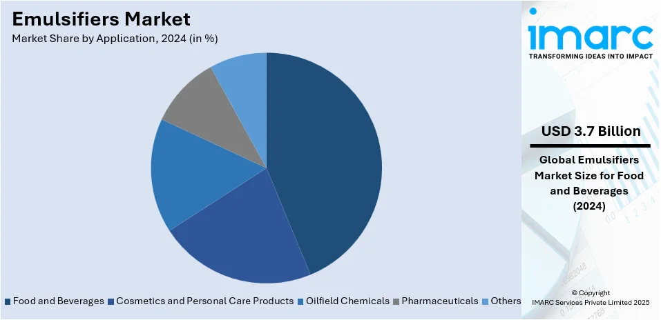 Emulsifiers Market By Application