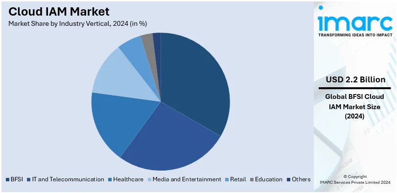 Cloud IAM Market By Industry Vertical