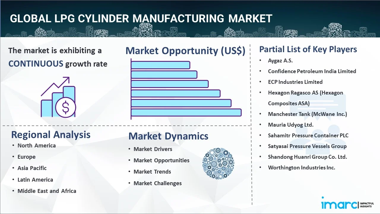 LPG Cylinder Manufacturing Market Report