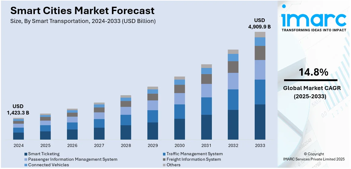 Smart Cities Market Size