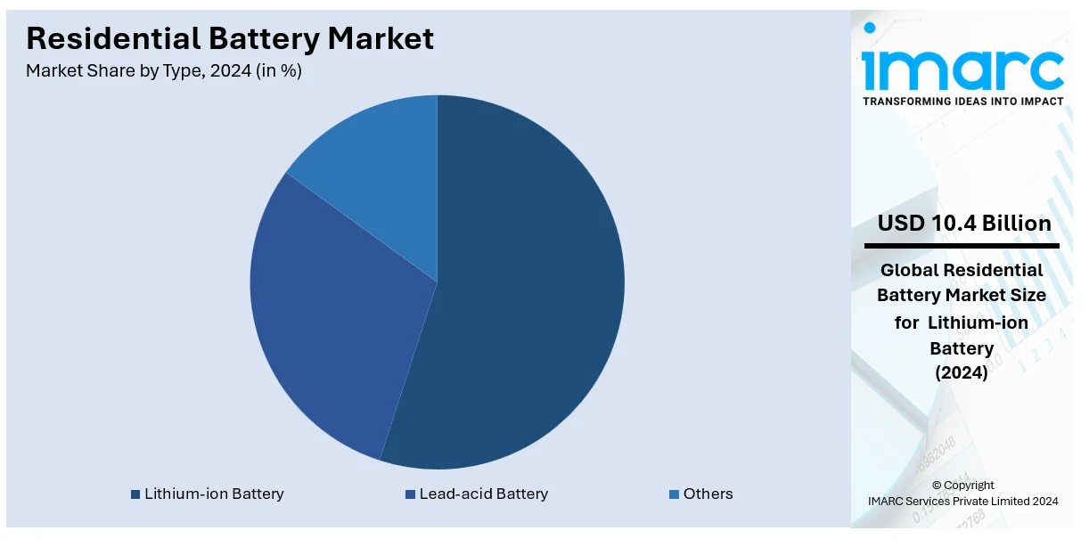 Residential Battery Market By Type