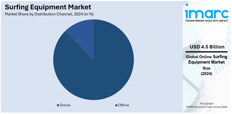 Surfing Equipment Market by Distribution Channel