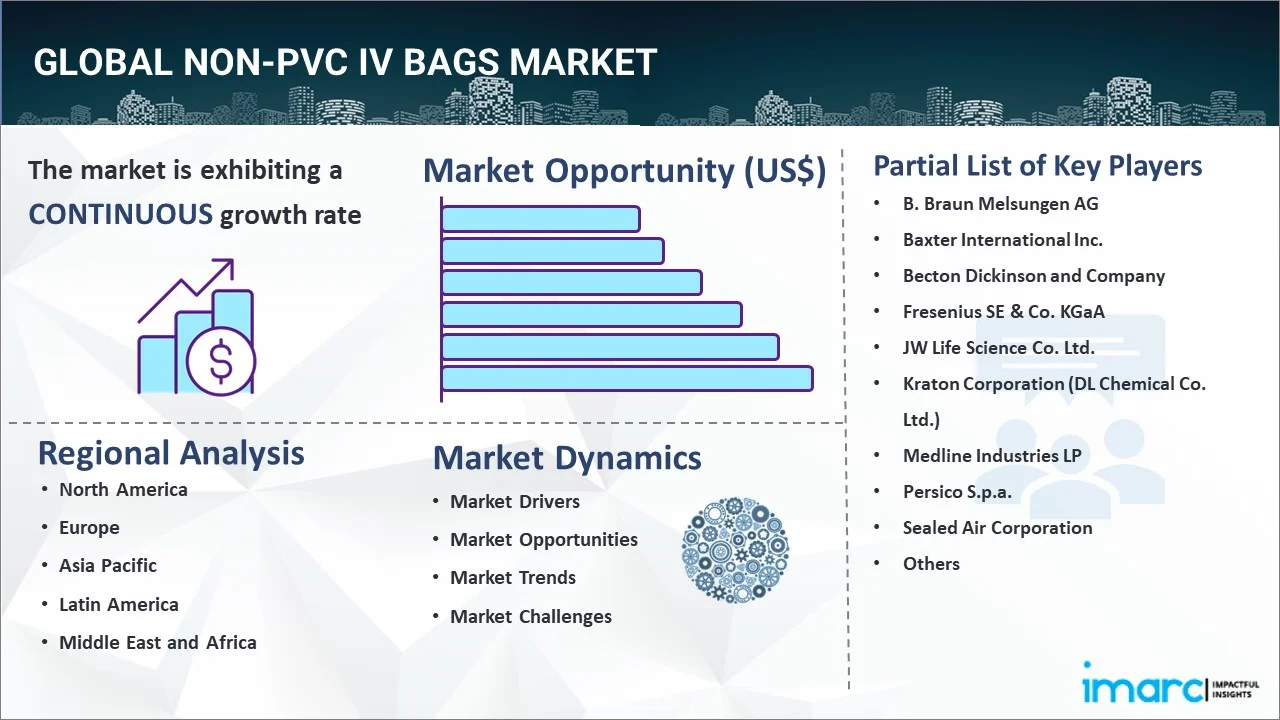 Non-PVC IV Bags Market