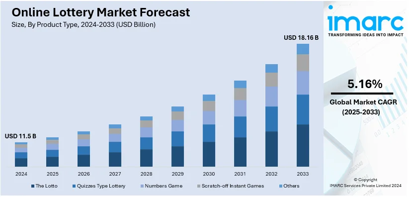 Online Lottery Market Size