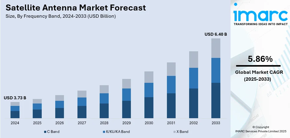 Satellite Antenna Market Size