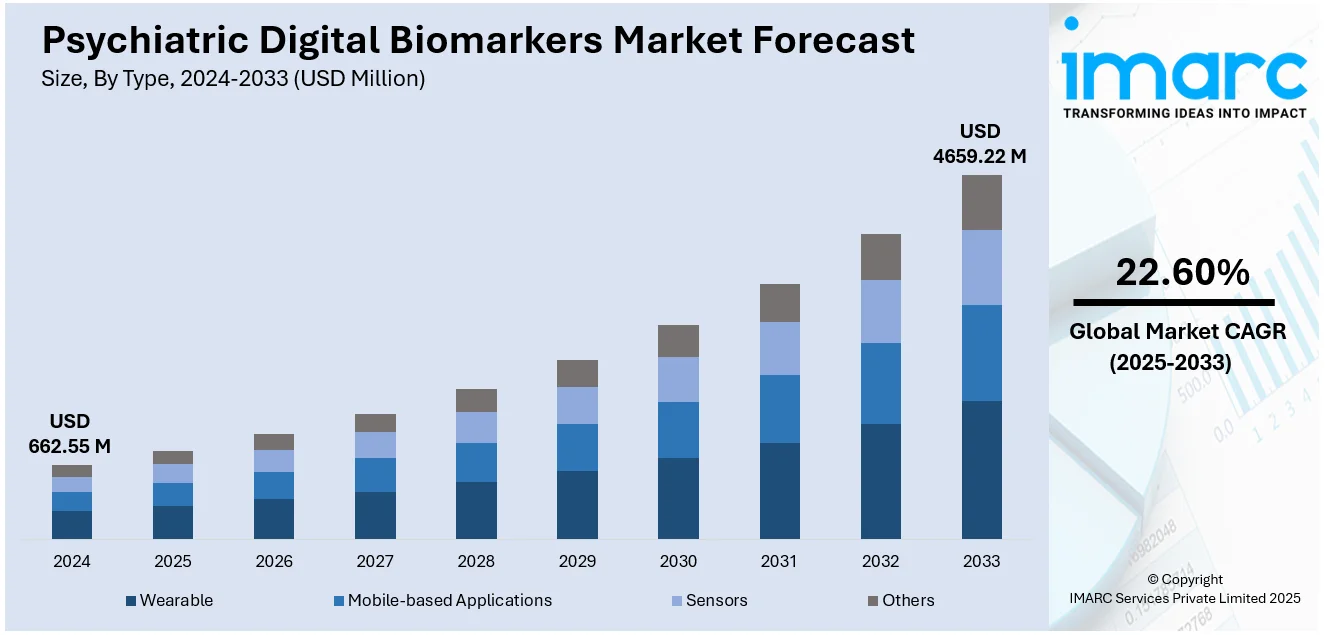 Psychiatric Digital Biomarkers Market Size