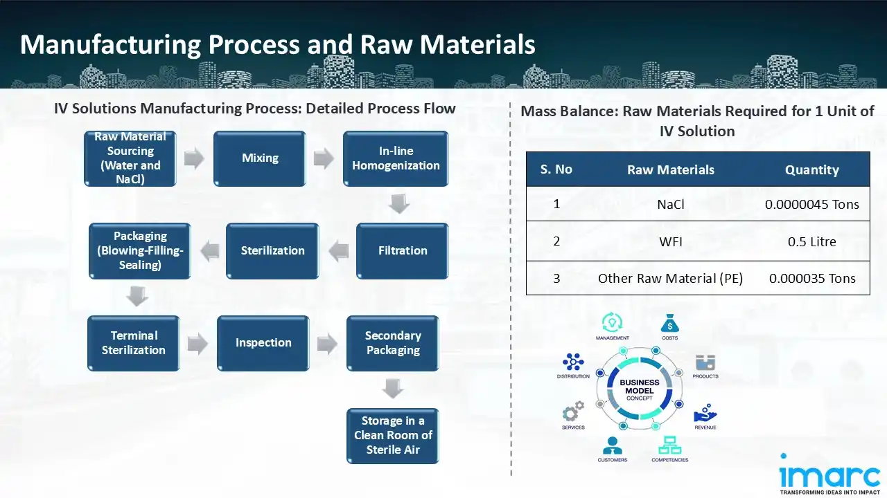 Manufacturing Process