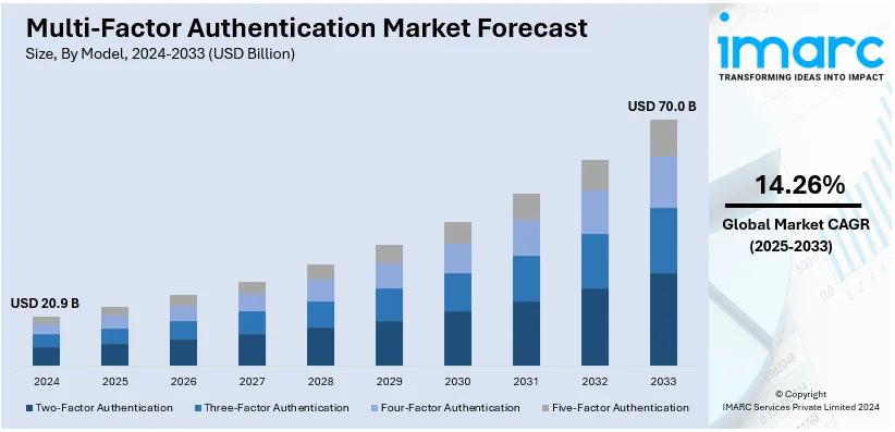 Multi-Factor Authentication Market Size