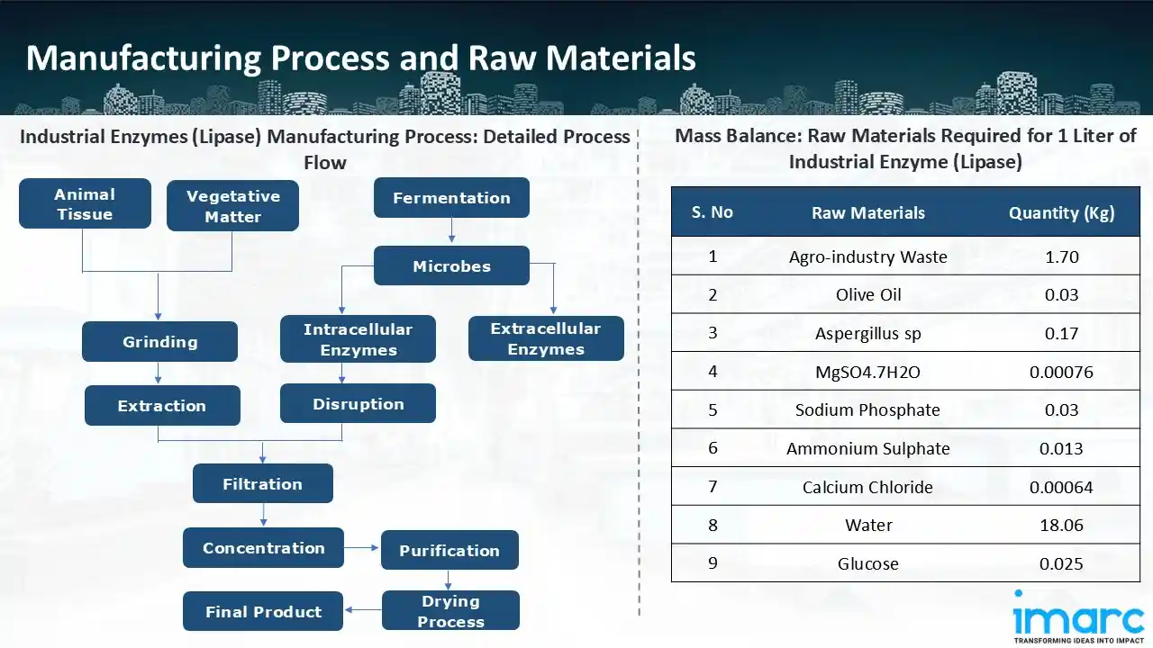 Mass Balance and Raw Material Required