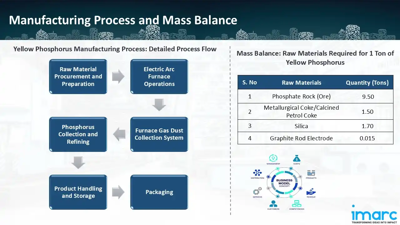 Manufacturing Process