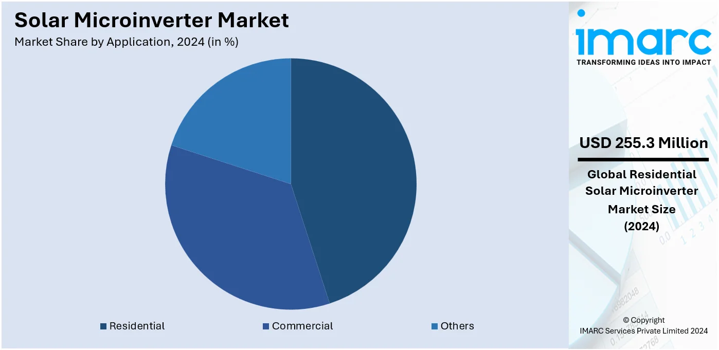 Solar Microinverter Market Application