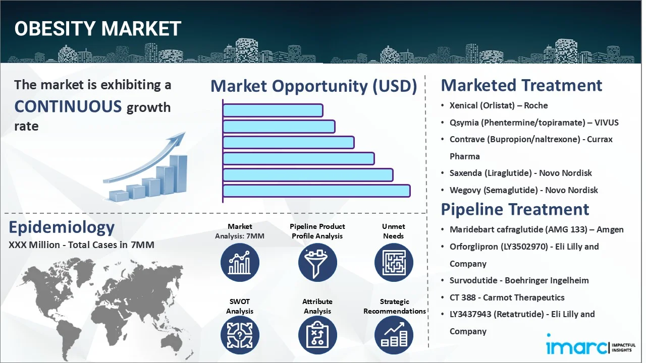 Obesity Market