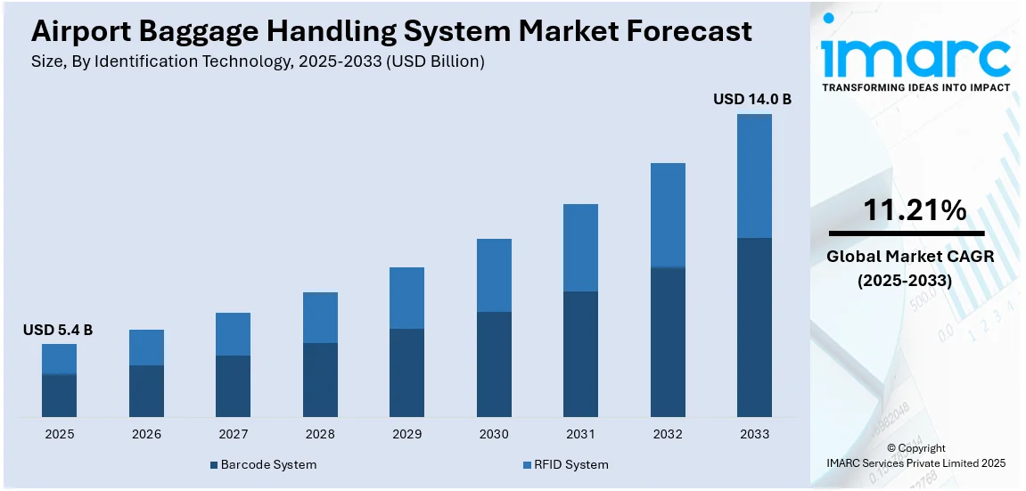 Airport Baggage Handling System Market Size